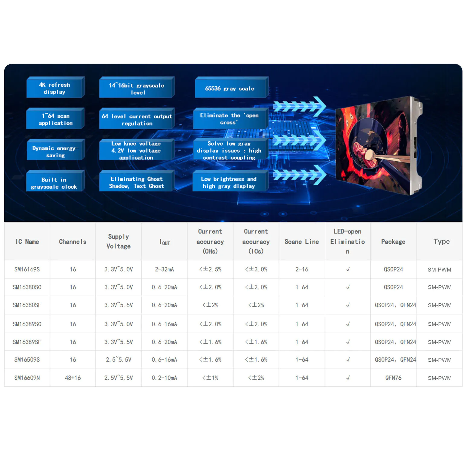 LED Display PWM Driver Chips
